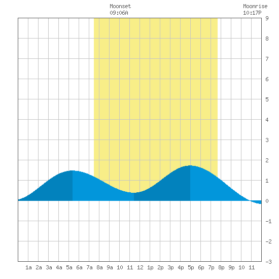 Punta Gorda tide chart for Sunday, March 20, 2022