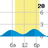 Punta Gorda tide chart for Sunday, March 20, 2022