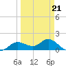 Punta Gorda tide chart for Monday, March 21, 2022