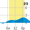 Punta Gorda tide chart for Wednesday, March 23, 2022