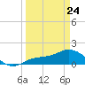 Punta Gorda tide chart for Thursday, March 24, 2022