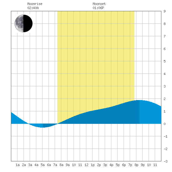 Punta Gorda tide chart for Friday, March 25, 2022