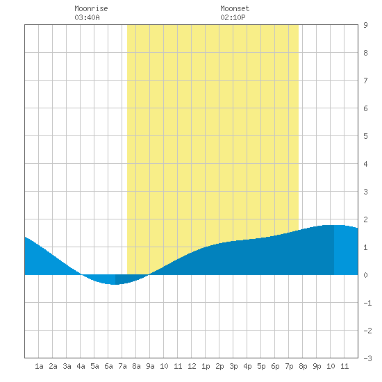 Punta Gorda tide chart for Saturday, March 26, 2022