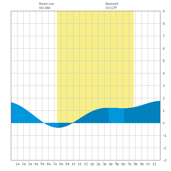 Punta Gorda tide chart for Sunday, March 27, 2022