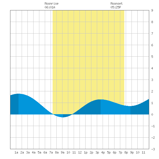 Punta Gorda tide chart for Tuesday, March 29, 2022