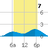 Punta Gorda tide chart for Monday, March 7, 2022