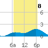 Punta Gorda tide chart for Tuesday, March 8, 2022