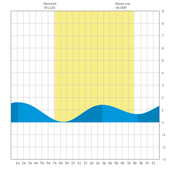 Punta Gorda tide chart for Wednesday, April 13, 2022