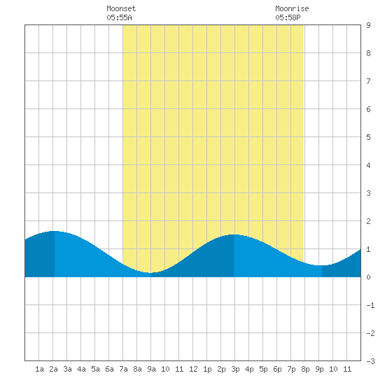 Punta Gorda tide chart for Thursday, April 14, 2022