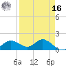 Punta Gorda tide chart for Saturday, April 16, 2022