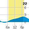Punta Gorda tide chart for Friday, April 22, 2022