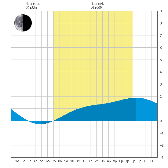 Punta Gorda tide chart for Saturday, April 23, 2022