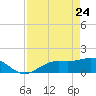 Punta Gorda tide chart for Sunday, April 24, 2022