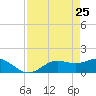 Punta Gorda tide chart for Monday, April 25, 2022