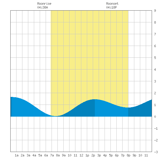 Punta Gorda tide chart for Tuesday, April 26, 2022