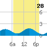 Punta Gorda tide chart for Thursday, April 28, 2022