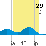Punta Gorda tide chart for Friday, April 29, 2022