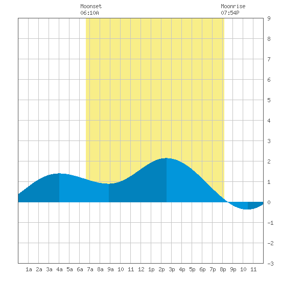 Punta Gorda tide chart for Sunday, May 15, 2022