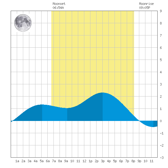 Punta Gorda tide chart for Monday, May 16, 2022