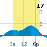 Punta Gorda tide chart for Tuesday, May 17, 2022