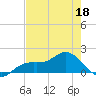 Punta Gorda tide chart for Wednesday, May 18, 2022