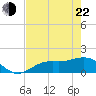 Punta Gorda tide chart for Sunday, May 22, 2022
