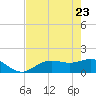 Punta Gorda tide chart for Monday, May 23, 2022