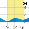 Punta Gorda tide chart for Tuesday, May 24, 2022