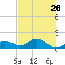 Punta Gorda tide chart for Thursday, May 26, 2022