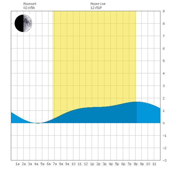 Punta Gorda tide chart for Sunday, May 8, 2022