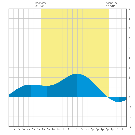 Punta Gorda tide chart for Monday, June 13, 2022