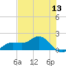 Punta Gorda tide chart for Monday, June 13, 2022