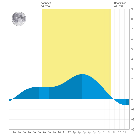 Punta Gorda tide chart for Tuesday, June 14, 2022