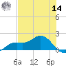 Punta Gorda tide chart for Tuesday, June 14, 2022