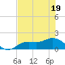 Punta Gorda tide chart for Sunday, June 19, 2022