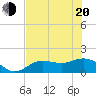 Punta Gorda tide chart for Monday, June 20, 2022