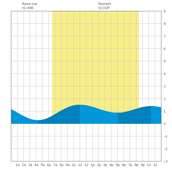 Punta Gorda tide chart for Tuesday, June 21, 2022