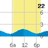 Punta Gorda tide chart for Wednesday, June 22, 2022
