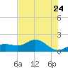 Punta Gorda tide chart for Friday, June 24, 2022