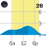 Punta Gorda tide chart for Tuesday, June 28, 2022
