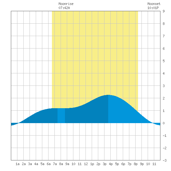 Punta Gorda tide chart for Thursday, June 30, 2022