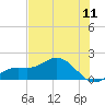 Punta Gorda tide chart for Monday, July 11, 2022