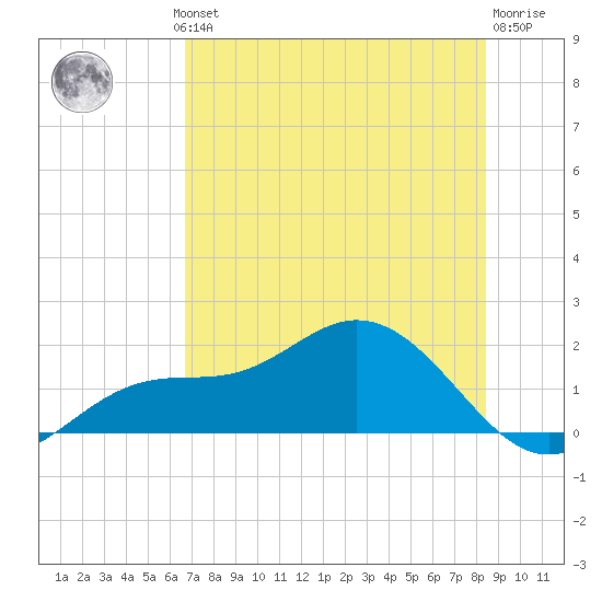 Punta Gorda tide chart for Wednesday, July 13, 2022