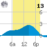 Punta Gorda tide chart for Wednesday, July 13, 2022