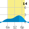 Punta Gorda tide chart for Thursday, July 14, 2022