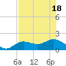 Punta Gorda tide chart for Monday, July 18, 2022