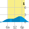 Punta Gorda tide chart for Friday, July 1, 2022