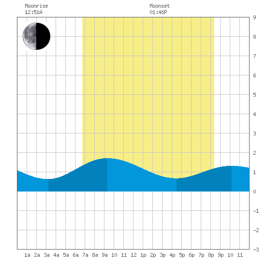 Punta Gorda tide chart for Wednesday, July 20, 2022