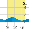 Punta Gorda tide chart for Thursday, July 21, 2022