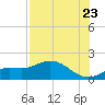 Punta Gorda tide chart for Saturday, July 23, 2022